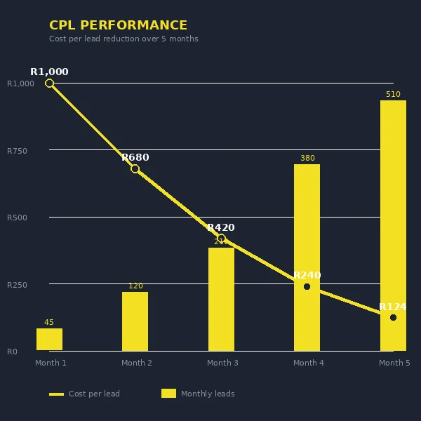 CPL performance graph showing cost per lead declining from R1,000 to R124 over 5 months