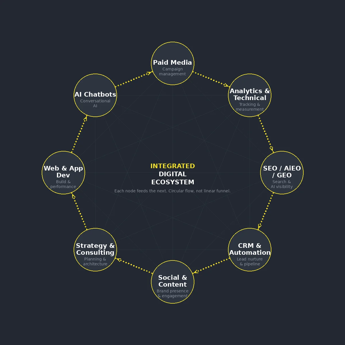Duly Noted digital ecosystem diagram showing how paid media, analytics, SEO, AiEO, CRM and social connect as an integrated circular system