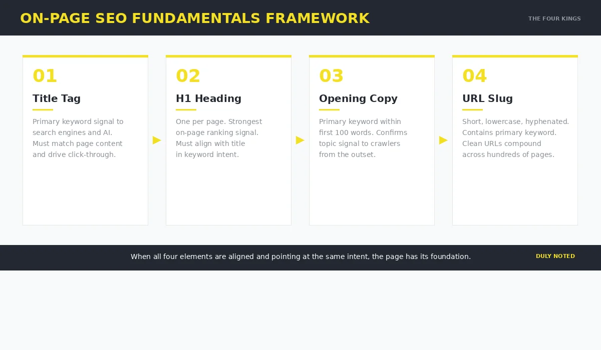 On-page SEO fundamentals framework — the four kings: title tag, H1 heading, opening copy, and URL slug